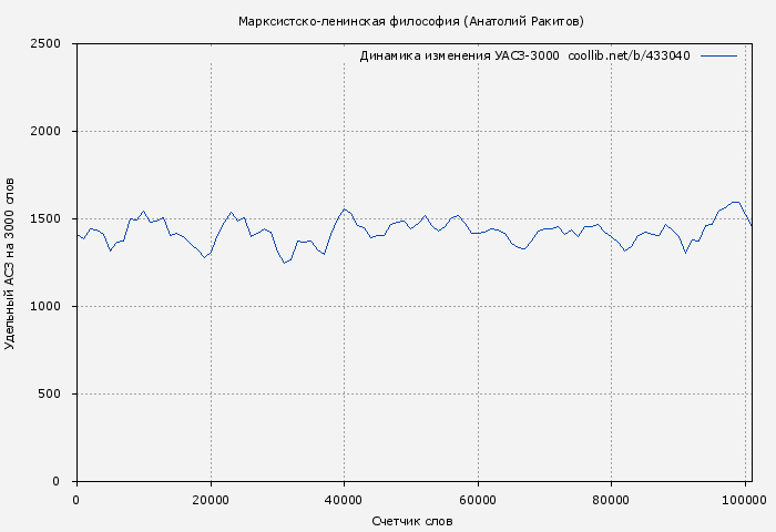 Удельный АСЗ-3000 книги № 433040: Марксистско-ленинская философия (Анатолий Ракитов)