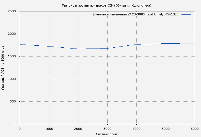 Удельный АСЗ-3000 книги № 541385: Тевтонцы против призраков (СИ) (Октавия Колотилина)