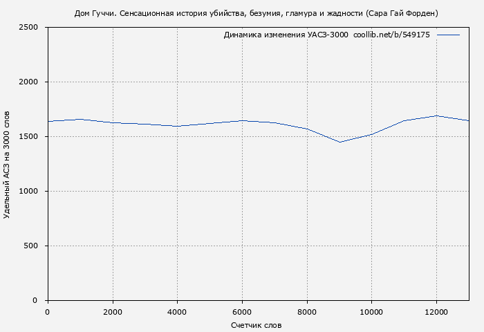 Удельный АСЗ-3000 книги № 549175: Дом Гуччи. Сенсационная история убийства, безумия, гламура и жадности (Сара Гай Форден)