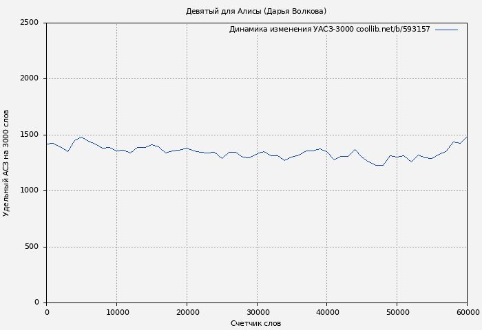Удельный АСЗ-3000 книги № 593157: Девятый для Алисы (Дарья Волкова)