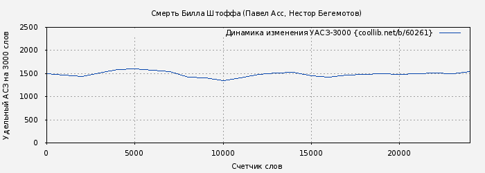 Удельный АСЗ-3000 книги № 60261: Смерть Билла Штоффа (Павел Асс)