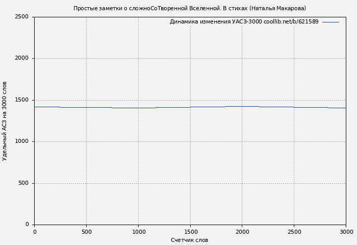 Удельный АСЗ-3000 книги № 621589: Простые заметки о сложноСоТворенной Вселенной. В стихах (Наталья Макарова)
