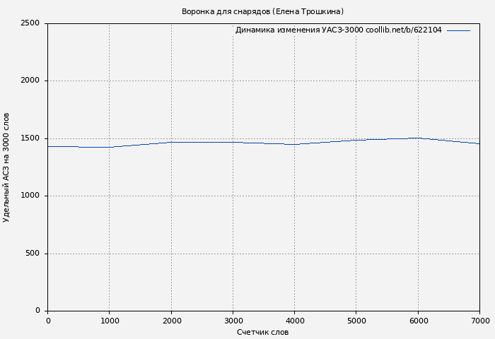 Удельный АСЗ-3000 книги № 622104: Воронка для снарядов (Елена Трошкина)