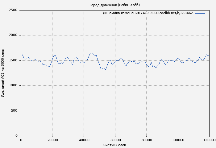 Удельный АСЗ-3000 книги № 683462: Город драконов (Робин Хобб)