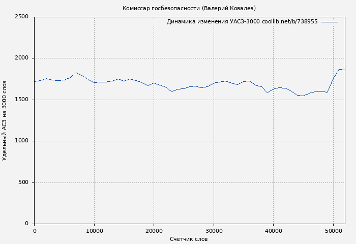 Удельный АСЗ-3000 книги № 738955: Комиссар госбезопасности (Валерий Ковалев)