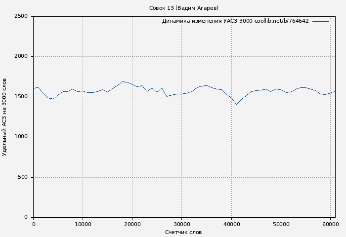 Удельный АСЗ-3000 книги № 764642: Совок 13 (Вадим Агарев)