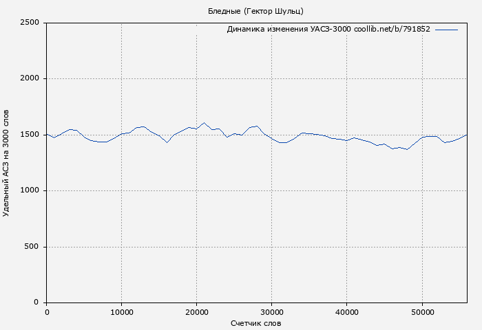 Удельный АСЗ-3000 книги № 791852: Бледные (Гектор Шульц)