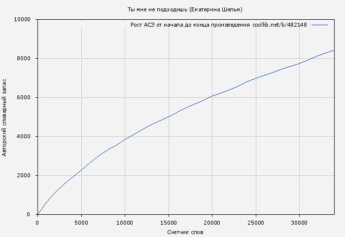 Рост АСЗ книги № 482148: Ты мне не подходишь (Екатерина Шельм)