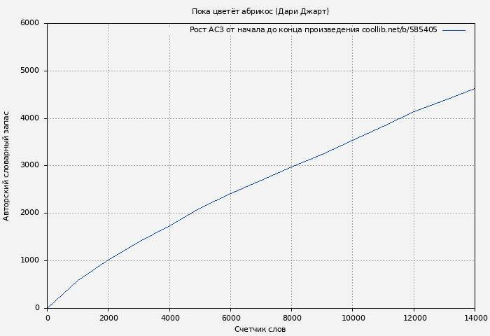 Рост АСЗ книги № 585405: Пока цветёт абрикос (Дари Джарт)