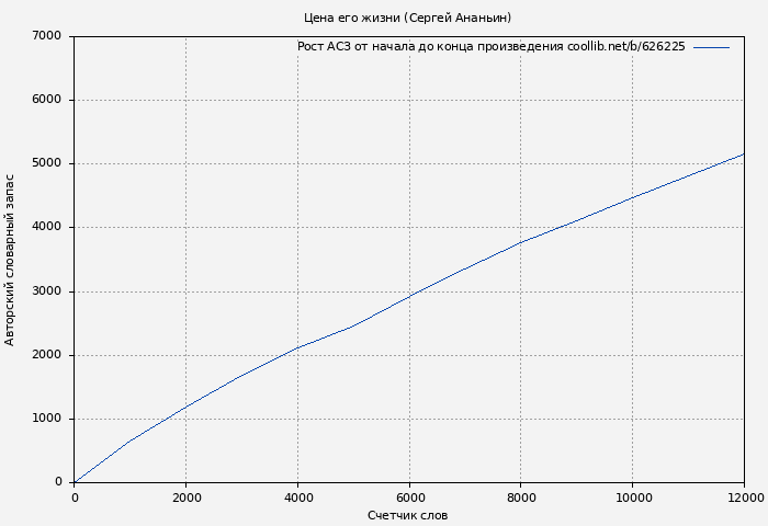 Рост АСЗ книги № 626225: Цена его жизни (Сергей Ананьин)
