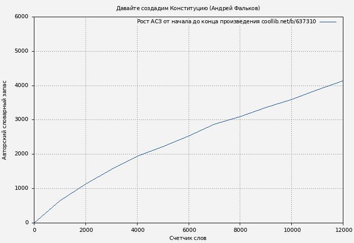 Рост АСЗ книги № 637310: Давайте создадим Конституцию (Андрей Фальков)