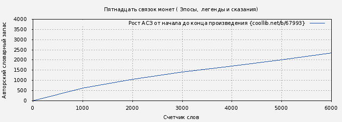 Рост АСЗ книги № 67993: Пятнадцать связок монет ( Эпосы, мифы, легенды и сказания)