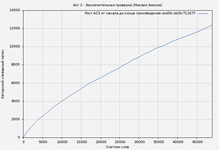 Рост АСЗ книги № 712677: Акт 2 - Заключительная проверка (Михаил Амосов)
