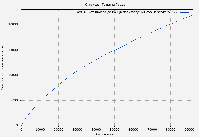 Рост АСЗ книги № 751522: Стрекоза (Татьяна Герден)