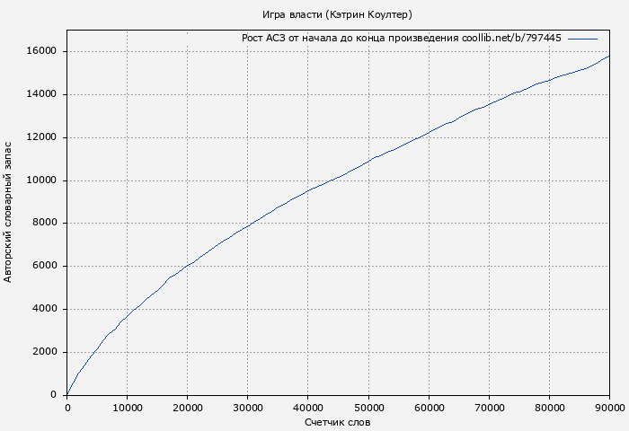 Рост АСЗ книги № 797445: Игра власти (Кэтрин Коултер)