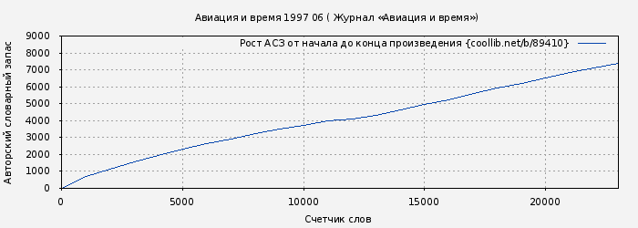 Рост АСЗ книги № 89410: Авиация и время 1997 06 ( Журнал «Авиация и время»)
