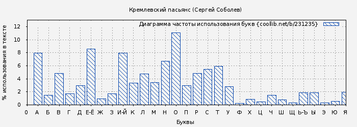 Диаграма использования букв книги № 231235: Кремлевский пасьянс (Сергей Соболев)