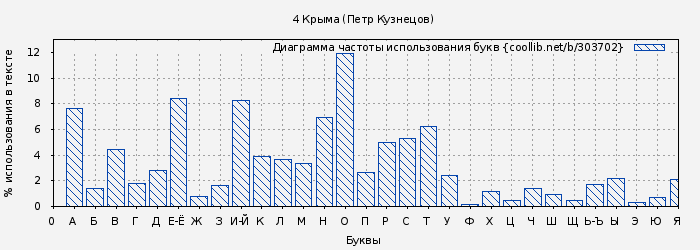 Диаграма использования букв книги № 303702: 4 Крыма (Петр Кузнецов)
