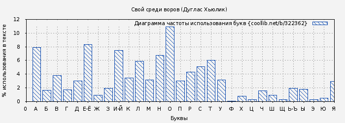 Диаграма использования букв книги № 322362: Свой среди воров (Дуглас Хьюлик)