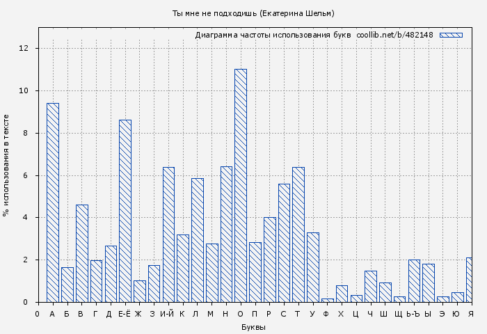 Диаграма использования букв книги № 482148: Ты мне не подходишь (Екатерина Шельм)