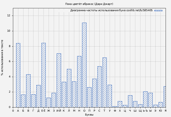 Диаграма использования букв книги № 585405: Пока цветёт абрикос (Дари Джарт)