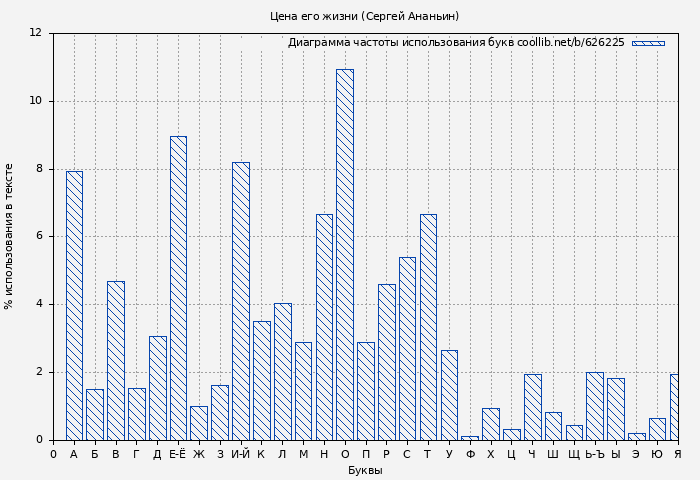 Диаграма использования букв книги № 626225: Цена его жизни (Сергей Ананьин)