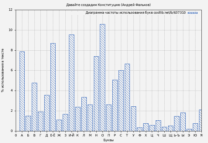 Диаграма использования букв книги № 637310: Давайте создадим Конституцию (Андрей Фальков)