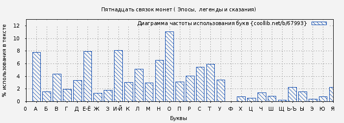 Диаграма использования букв книги № 67993: Пятнадцать связок монет ( Эпосы, мифы, легенды и сказания)
