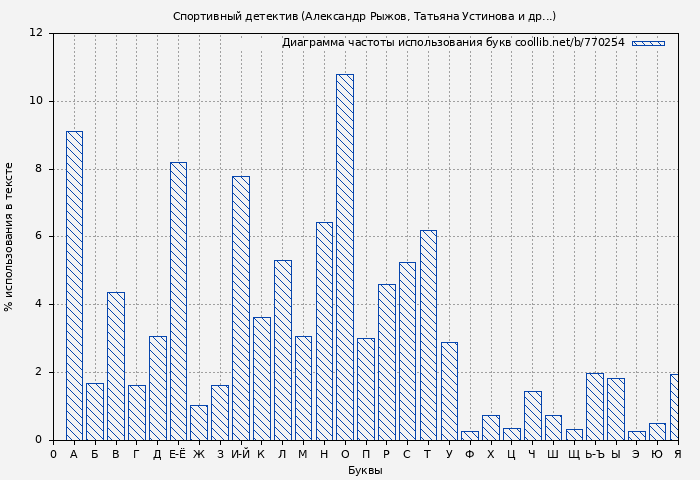 Диаграма использования букв книги № 770254: Спортивный детектив (Александр Рыжов)