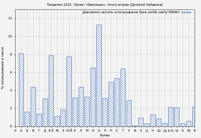 Диаграма использования букв книги № 789043: Пандемия 2023. Проект «Эволюция». Книга вторая (Дмитрий Найденов)