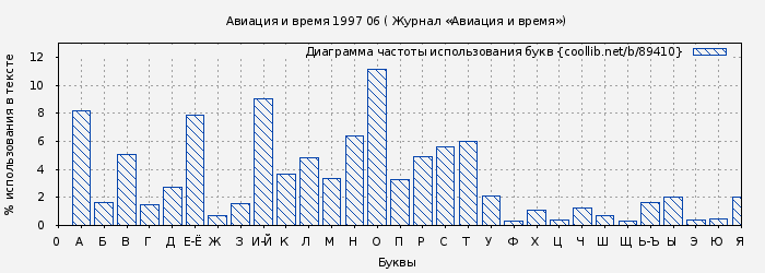 Диаграма использования букв книги № 89410: Авиация и время 1997 06 ( Журнал «Авиация и время»)