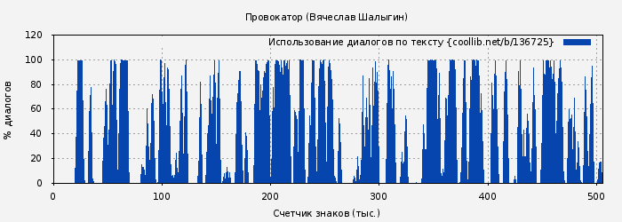 Использование диалогов по тексту книги № 136725: Провокатор (Вячеслав Шалыгин)