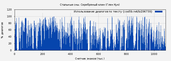 Использование диалогов по тексту книги № 296739: Стальные сны. Серебряный клин (Глен Кук)