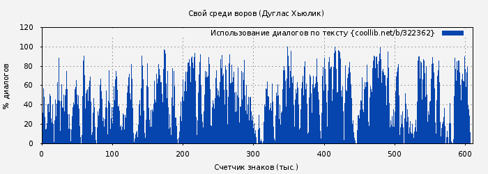Использование диалогов по тексту книги № 322362: Свой среди воров (Дуглас Хьюлик)
