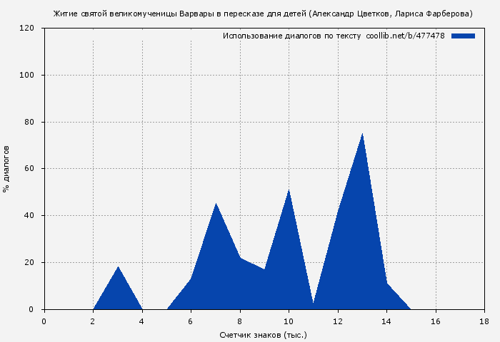 Использование диалогов по тексту книги № 477478: Житие святой великомученицы Варвары в пересказе для детей (Александр Цветков)