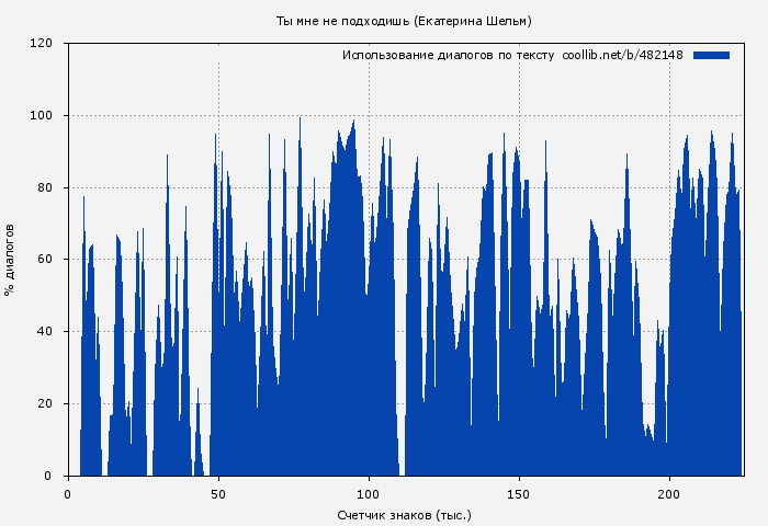 Использование диалогов по тексту книги № 482148: Ты мне не подходишь (Екатерина Шельм)