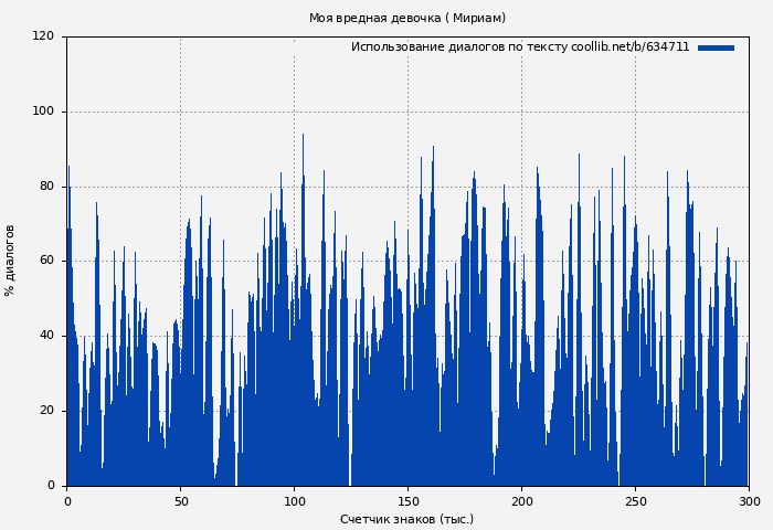 Использование диалогов по тексту книги № 634711: Моя вредная девочка ( Мириам)