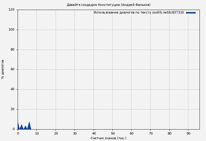 Использование диалогов по тексту книги № 637310: Давайте создадим Конституцию (Андрей Фальков)
