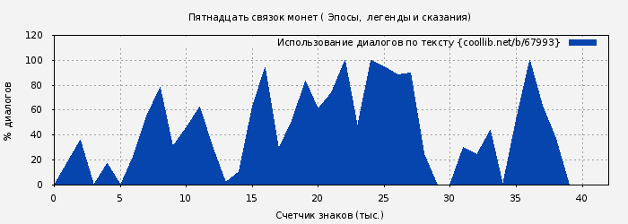 Использование диалогов по тексту книги № 67993: Пятнадцать связок монет ( Эпосы, мифы, легенды и сказания)