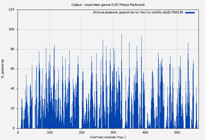 Использование диалогов по тексту книги № 706539: Софья - королева данов (СИ) (Мира Майская)