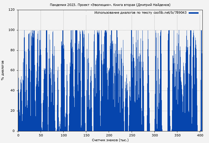 Использование диалогов по тексту книги № 789043: Пандемия 2023. Проект «Эволюция». Книга вторая (Дмитрий Найденов)