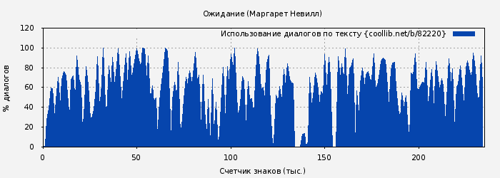 Использование диалогов по тексту книги № 82220: Ожидание (Маргарет Невилл)