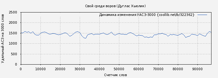 Удельный АСЗ-3000 книги № 322362: Свой среди воров (Дуглас Хьюлик)