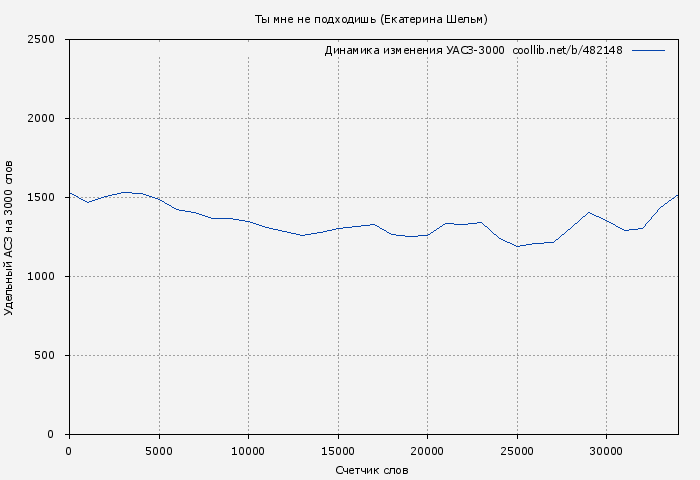 Удельный АСЗ-3000 книги № 482148: Ты мне не подходишь (Екатерина Шельм)