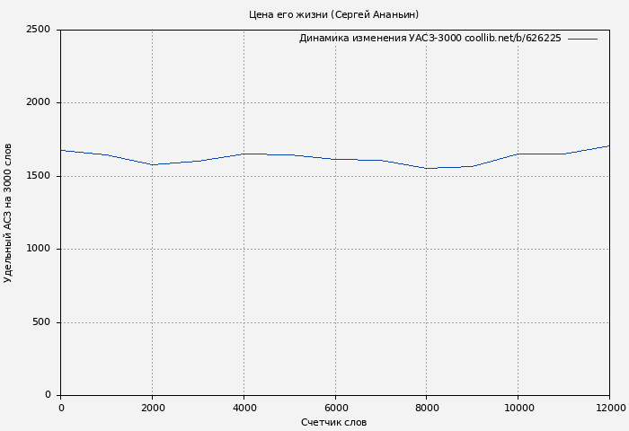 Удельный АСЗ-3000 книги № 626225: Цена его жизни (Сергей Ананьин)