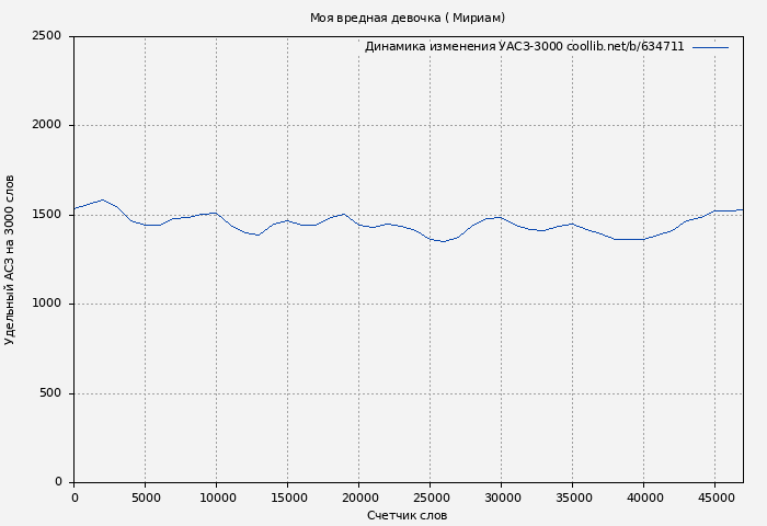 Удельный АСЗ-3000 книги № 634711: Моя вредная девочка ( Мириам)