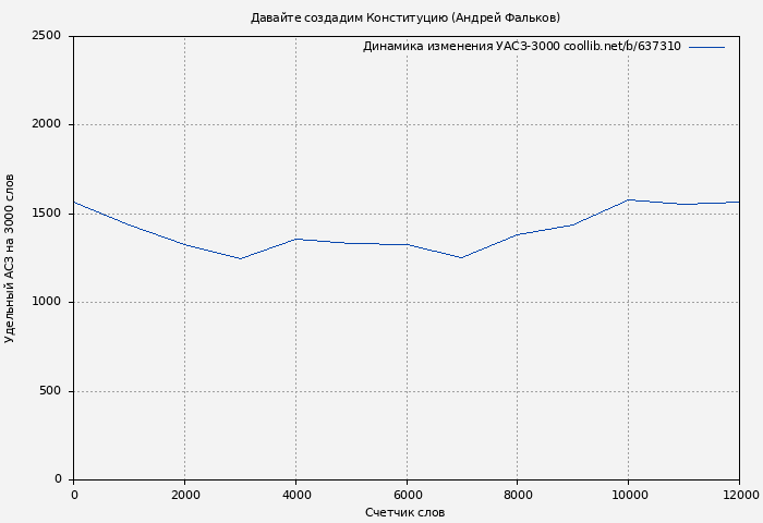 Удельный АСЗ-3000 книги № 637310: Давайте создадим Конституцию (Андрей Фальков)