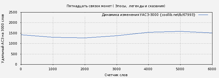 Удельный АСЗ-3000 книги № 67993: Пятнадцать связок монет ( Эпосы, мифы, легенды и сказания)