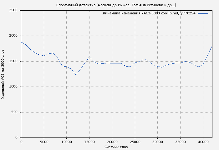 Удельный АСЗ-3000 книги № 770254: Спортивный детектив (Александр Рыжов)