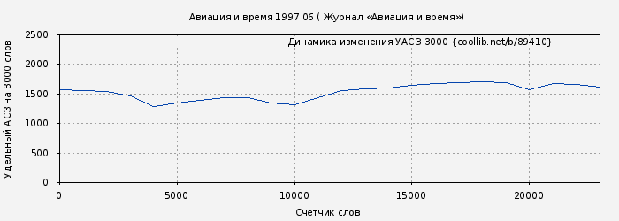 Удельный АСЗ-3000 книги № 89410: Авиация и время 1997 06 ( Журнал «Авиация и время»)
